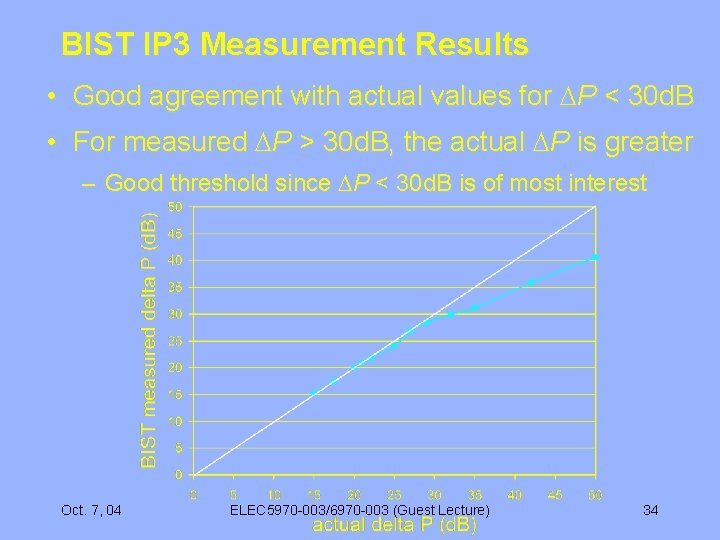 BIST IP 3 Measurement Results • Good agreement with actual values for P <