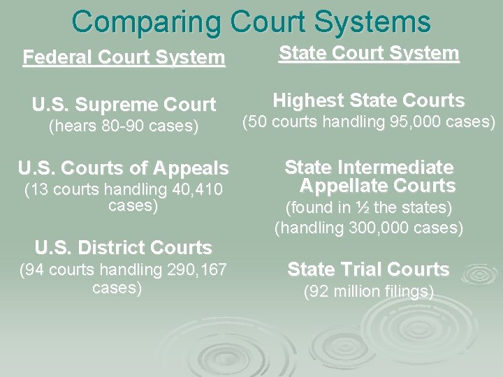 Comparing Court Systems Federal Court System State Court System U. S. Supreme Court Highest