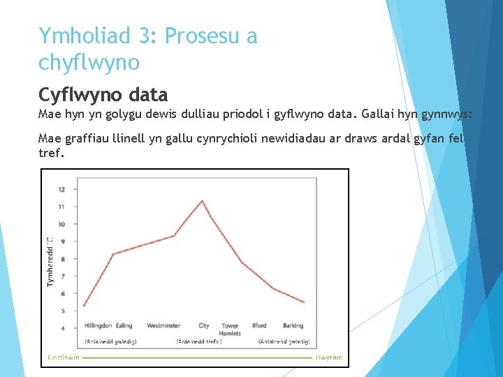 Ymholiad 3: Prosesu a chyflwyno Cyflwyno data Mae hyn yn golygu dewis dulliau priodol