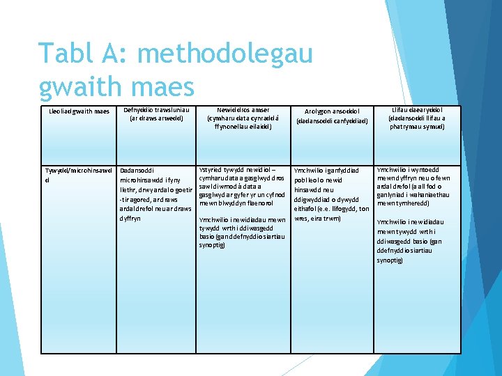 Tabl A: methodolegau gwaith maes Lleoliad gwaith maes Defnyddio trawsluniau (ar draws arwedd) Newid