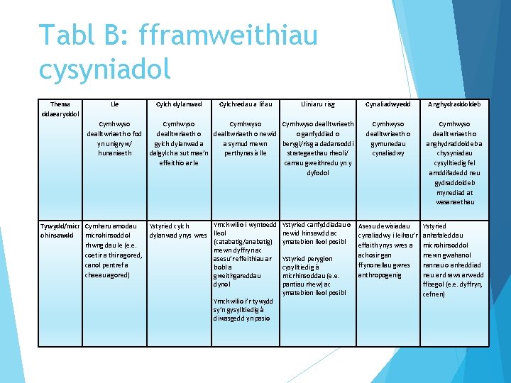 Tabl B: fframweithiau cysyniadol Thema ddaearyddol Lle Cylch dylanwad Cylchredau a lifau Lliniaru risg