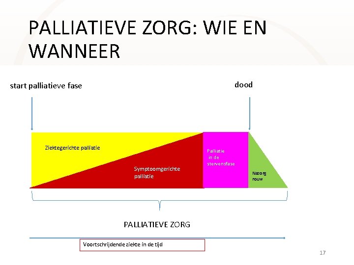 PALLIATIEVE ZORG: WIE EN WANNEER dood start palliatieve fase Ziektegerichte palliatie Symptoomgerichte palliatie Palliatie