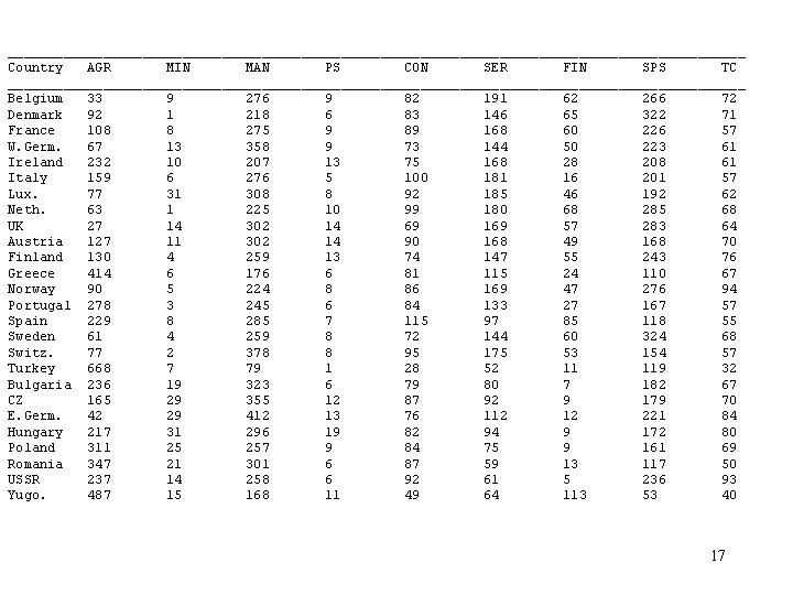 _______________________________________________ Country AGR MIN MAN PS CON SER FIN SPS TC _______________________________________________ Belgium 33