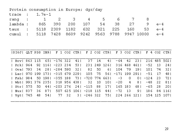 Protein consumption in Europe; dgr/day trace : 1. 7 e-1 rang : 1 2