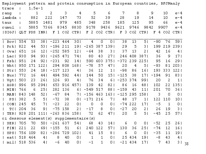 Employment pattern and protein consumption in European countries, BFJManly trace : 1. 5 e-1