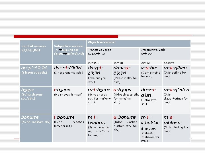 Neutral version S, (IO), (DO) Subjective version S IO(=S)>Ø (S, DO IO(=S)>Ø) do-p’-č’k’iri