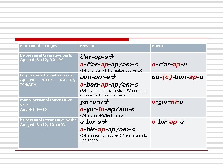 Functional changes bi-personal transitive verb: Agint S, S IO, DO=DO Present Aorist č’ar-up-s o-č’ar-ap-ap/am-s