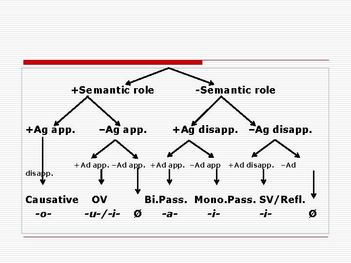  +Semantic role -Semantic role +Ag app. –Ag app. +Ag disapp. –Ag disapp. +Ad