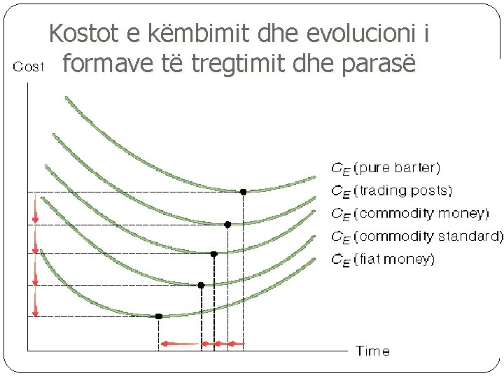 Kostot e këmbimit dhe evolucioni i formave të tregtimit dhe parasë 