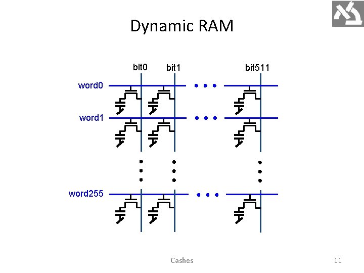 Dynamic RAM bit 0 bit 1 bit 511 word 0 word 1 word 255