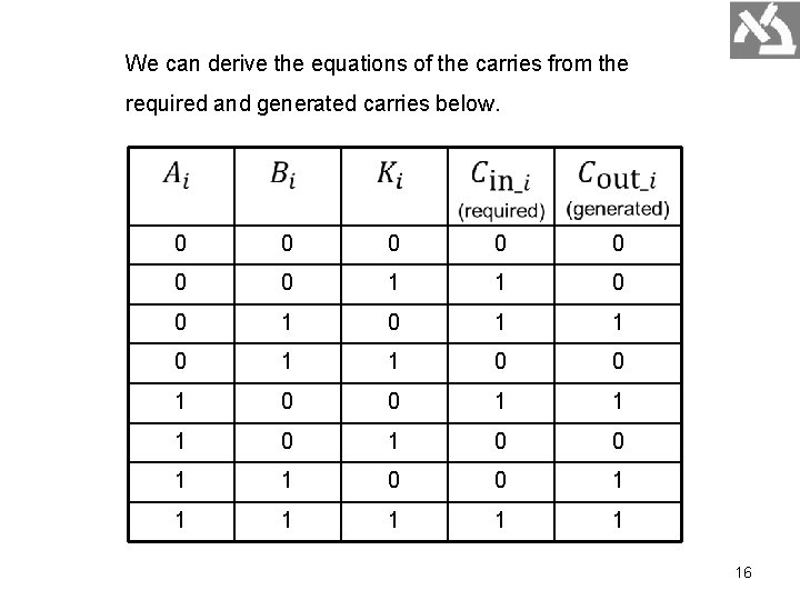 We can derive the equations of the carries from the required and generated carries