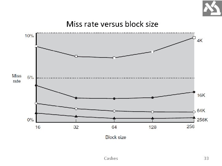 Miss rate versus block size Cashes 33 