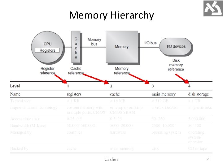 Memory Hierarchy Cashes 4 