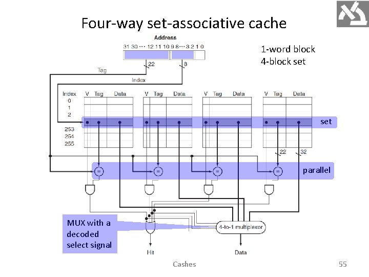 Four-way set-associative cache 1 -word block 4 -block set parallel MUX with a decoded