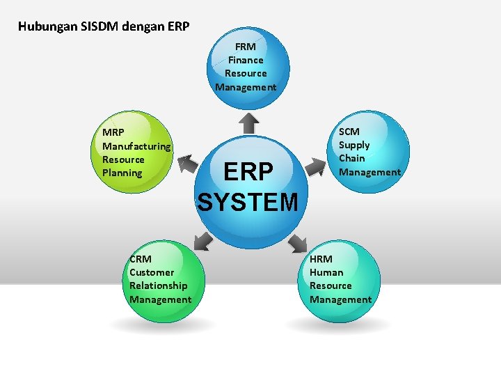 Hubungan SISDM dengan ERP FRM Finance Resource Management MRP Manufacturing Resource Planning CRM Customer