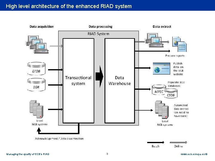 Rubric High level architecture of the enhanced RIAD system Managing the quality of ECB’s