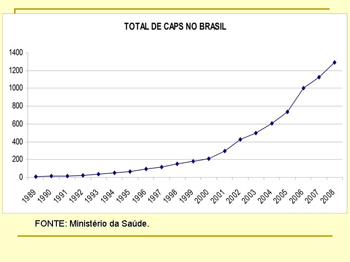 FONTE: Ministério da Saúde. 