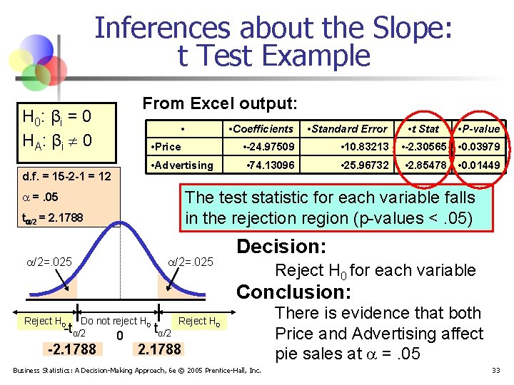 Inferences about the Slope: t Test Example From Excel output: H 0: β i