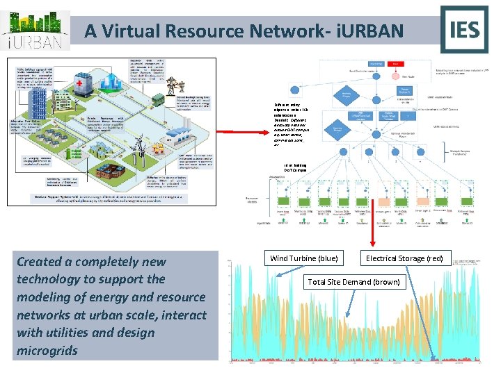  A Virtual Resource Network- i. URBAN Different utility object i. e. other ESB