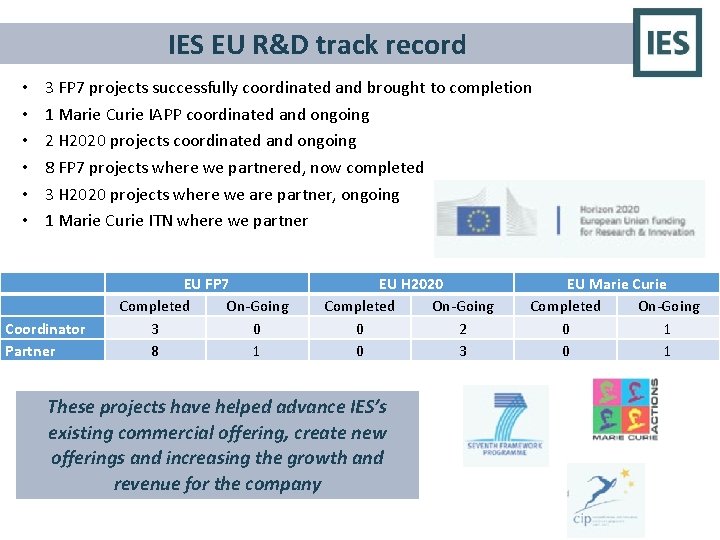 IES EU R&D track record • • • 3 FP 7 projects successfully coordinated