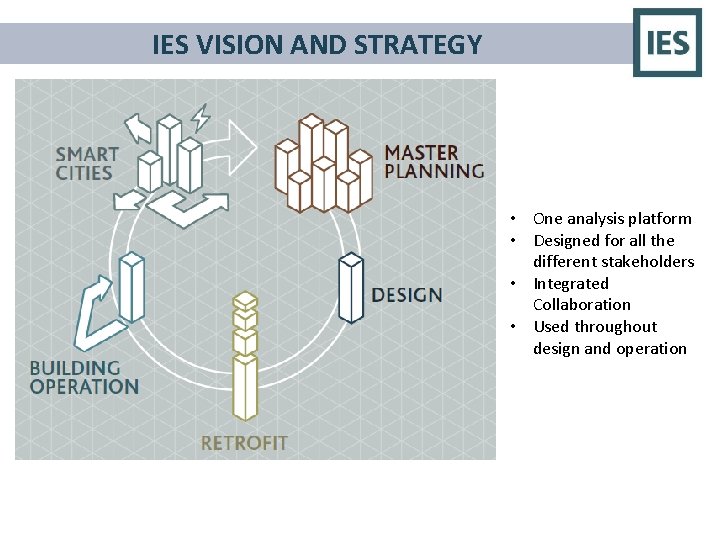 IES VISION AND STRATEGY • One analysis platform • Designed for all the different