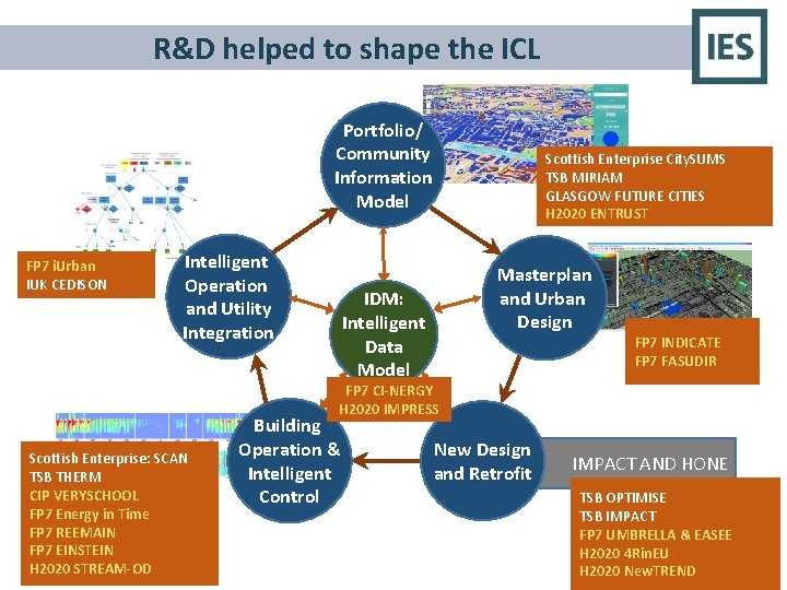 R&D helped to shape the ICL Portfolio/ Community Information Model FP 7 i. Urban