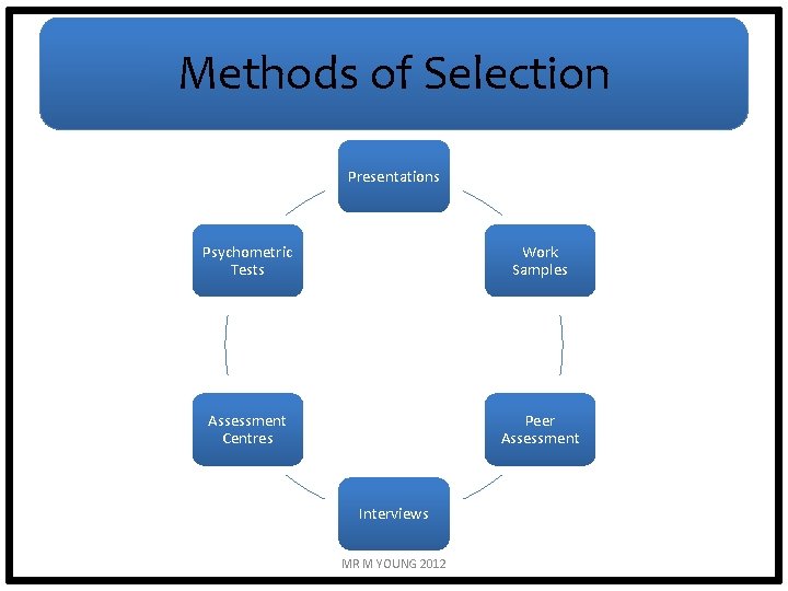 Methods of Selection Presentations Psychometric Tests Work Samples Assessment Centres Peer Assessment Interviews MR