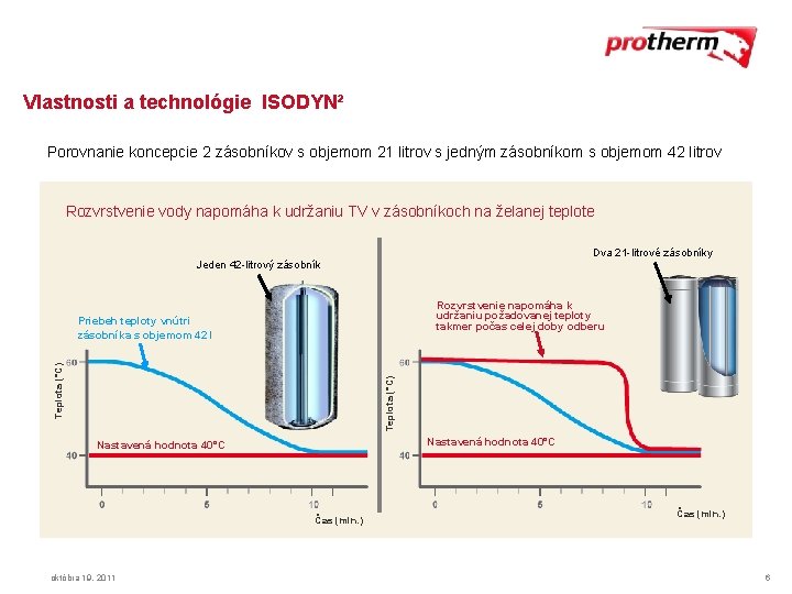 Vlastnosti a technológie ISODYN² Porovnanie koncepcie 2 zásobníkov s objemom 21 litrov s jedným