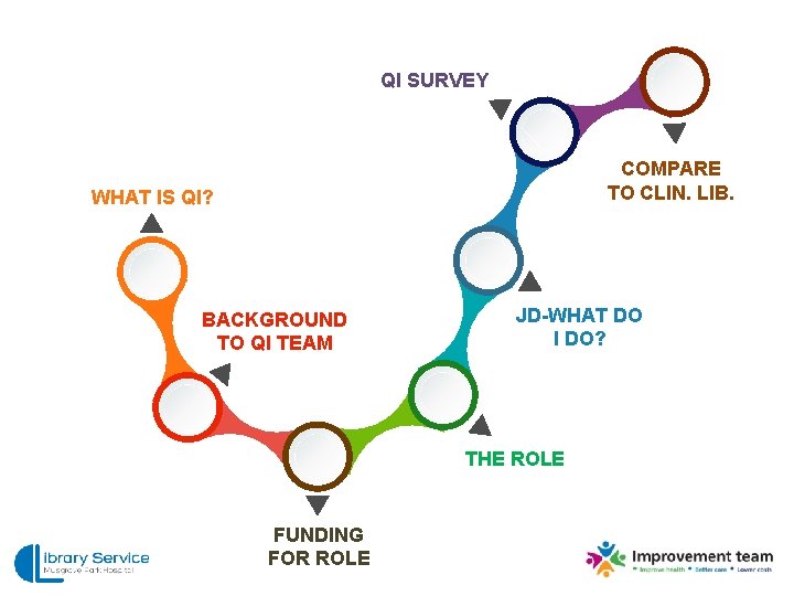 QI SURVEY COMPARE TO CLIN. LIB. WHAT IS QI? BACKGROUND TO QI TEAM JD-WHAT