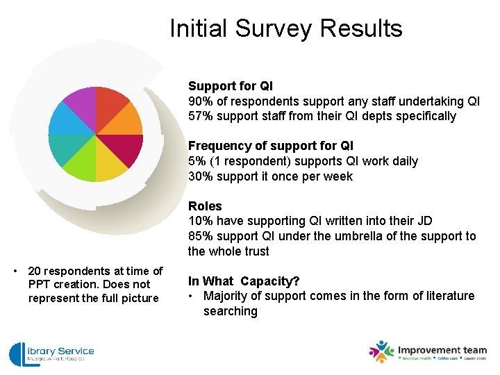 Initial Survey Results Support for QI 90% of respondents support any staff undertaking QI
