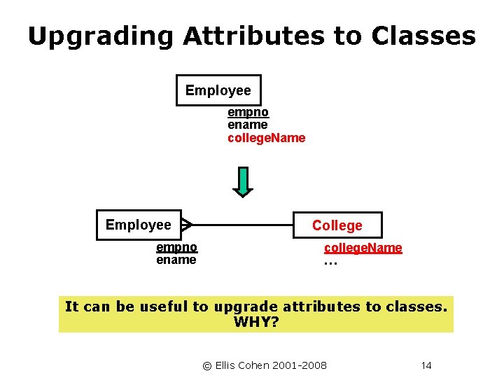Upgrading Attributes to Classes Employee empno ename college. Name Employee empno ename College college.