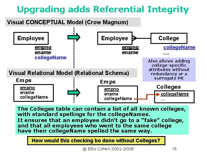 Upgrading adds Referential Integrity Visual CONCEPTUAL Model (Crow Magnum) Employee empno ename college. Name