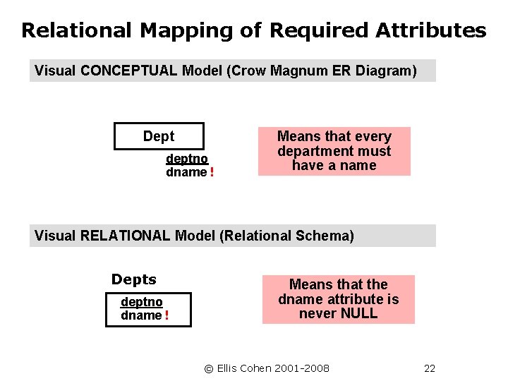 Relational Mapping of Required Attributes Visual CONCEPTUAL Model (Crow Magnum ER Diagram) Dept deptno