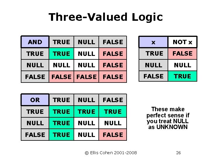 Three-Valued Logic AND TRUE NULL FALSE x NOT x TRUE NULL FALSE TRUE FALSE