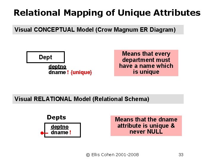 Relational Mapping of Unique Attributes Visual CONCEPTUAL Model (Crow Magnum ER Diagram) Dept deptno