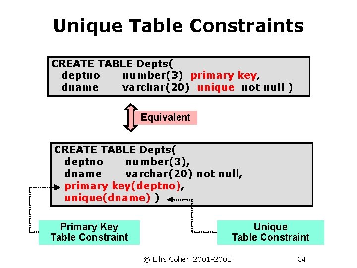 Unique Table Constraints CREATE TABLE Depts( deptno number(3) primary key, dname varchar(20) unique not