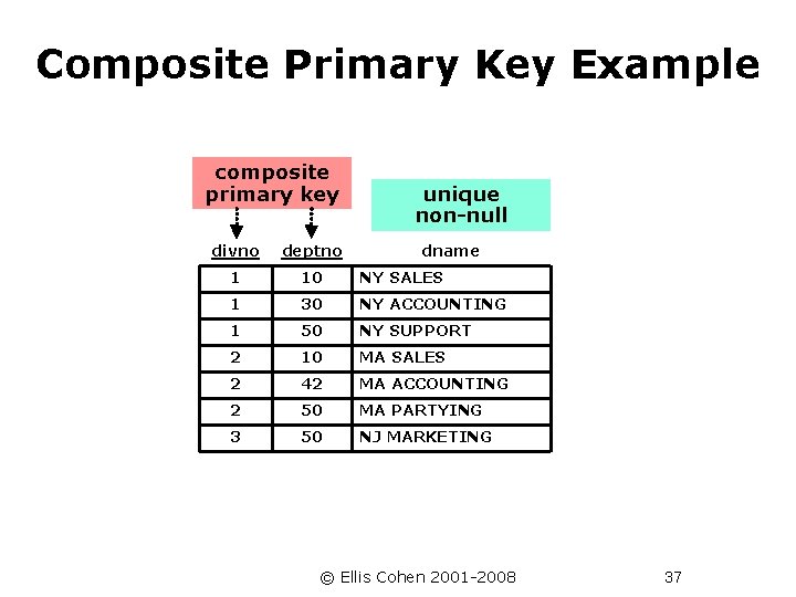 Composite Primary Key Example composite primary key unique non-null divno deptno dname 1 10