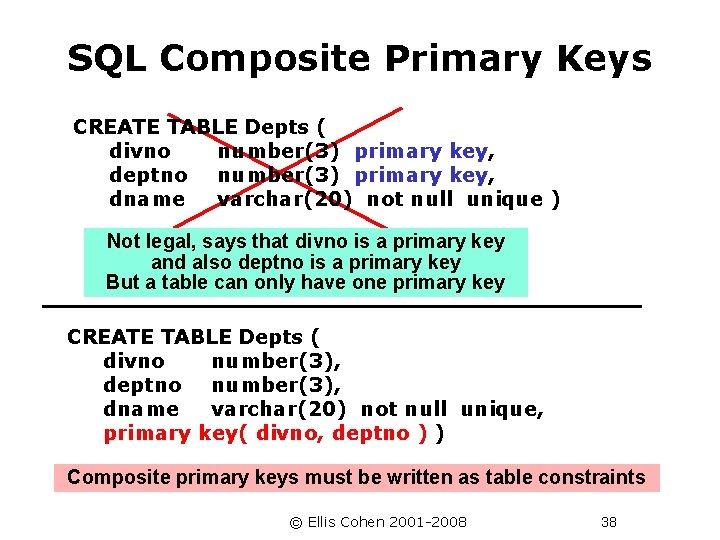 SQL Composite Primary Keys CREATE TABLE Depts ( divno number(3) primary key, deptno number(3)