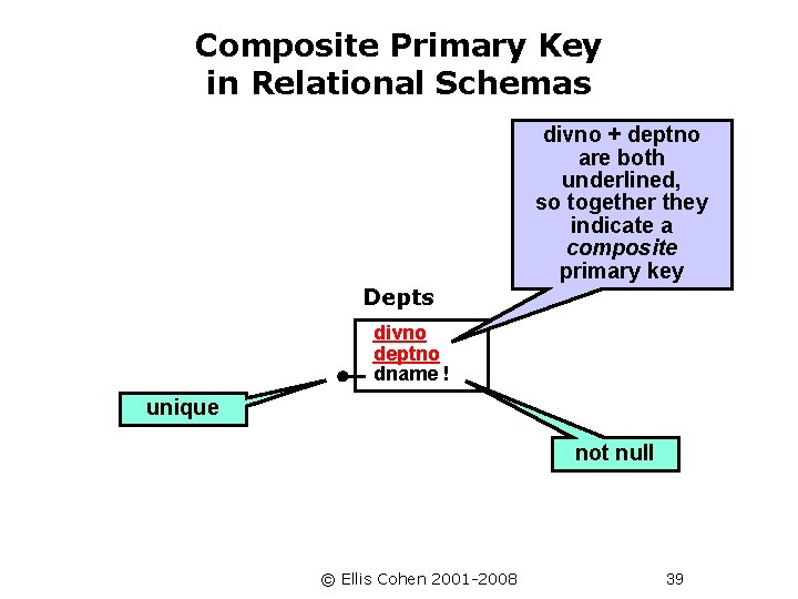 Composite Primary Key in Relational Schemas divno + deptno are both underlined, so together