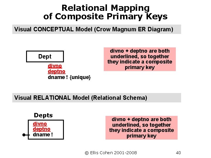 Relational Mapping of Composite Primary Keys Visual CONCEPTUAL Model (Crow Magnum ER Diagram) Dept