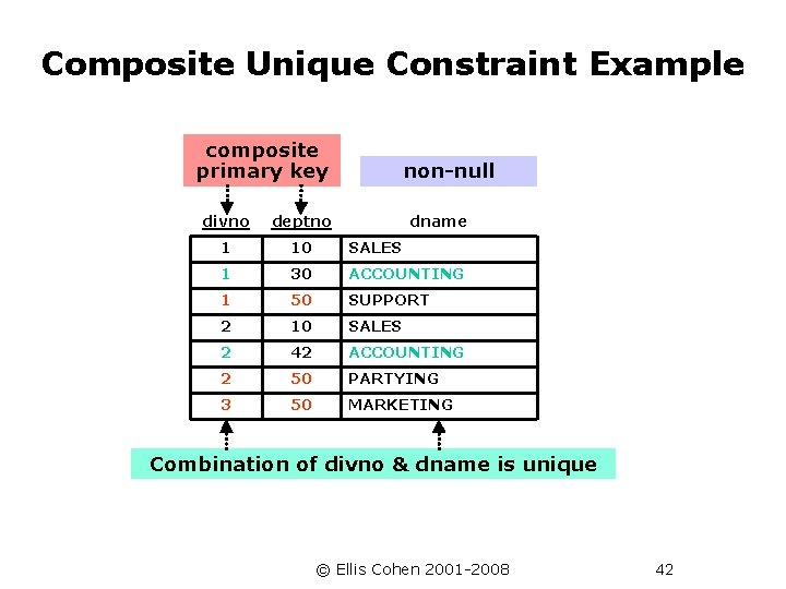 Composite Unique Constraint Example composite primary key non-null divno deptno dname 1 10 SALES