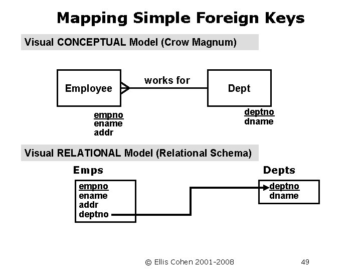 Mapping Simple Foreign Keys Visual CONCEPTUAL Model (Crow Magnum) Employee works for Dept deptno
