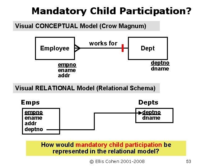 Mandatory Child Participation? Visual CONCEPTUAL Model (Crow Magnum) Employee works for Dept deptno dname