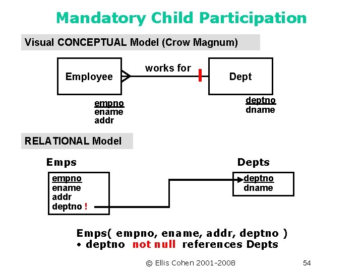 Mandatory Child Participation Visual CONCEPTUAL Model (Crow Magnum) Employee works for Dept deptno dname