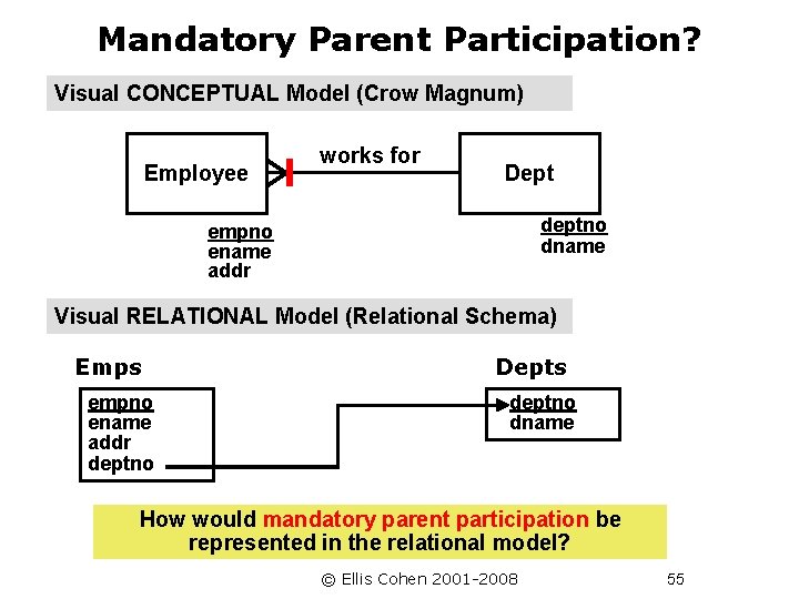 Mandatory Parent Participation? Visual CONCEPTUAL Model (Crow Magnum) Employee works for Dept deptno dname