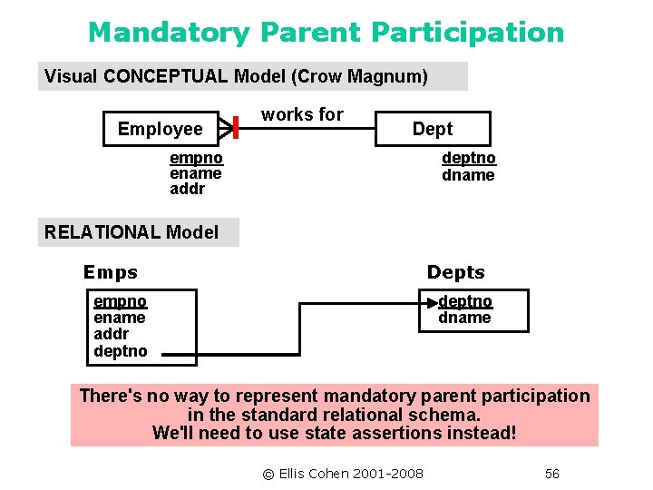 Mandatory Parent Participation Visual CONCEPTUAL Model (Crow Magnum) Employee works for Dept empno ename