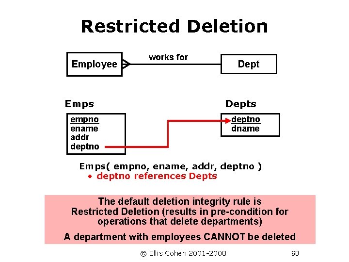 Restricted Deletion Employee Emps works for Depts empno ename addr deptno dname Emps( empno,