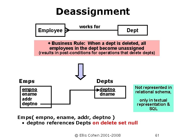 Deassignment Employee works for Dept + Business Rule: When a dept is deleted, all