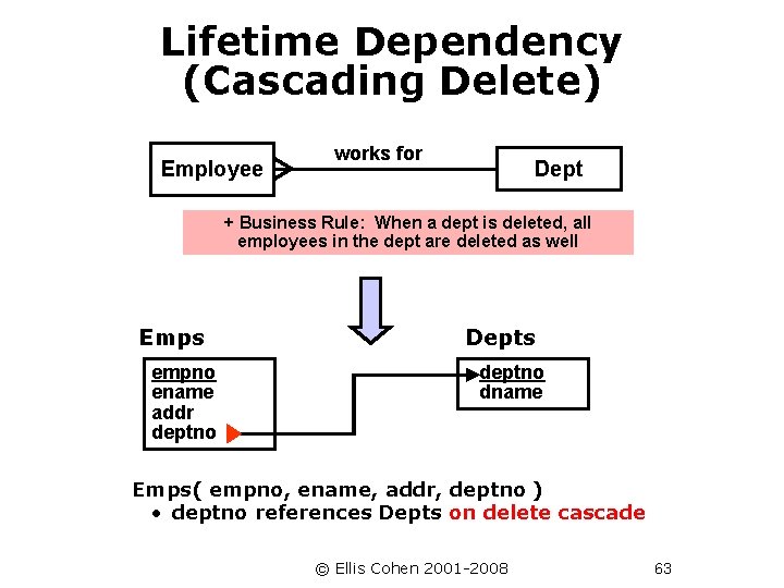 Lifetime Dependency (Cascading Delete) Employee works for Dept + Business Rule: When a dept