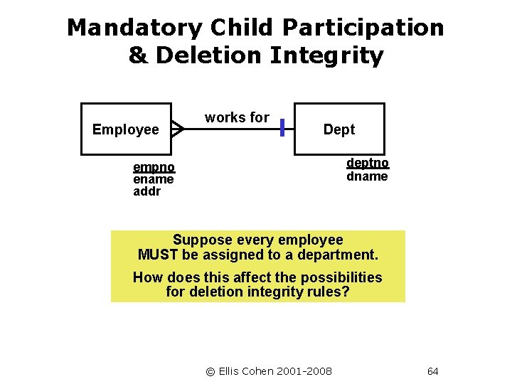 Mandatory Child Participation & Deletion Integrity Employee works for Dept deptno dname empno ename